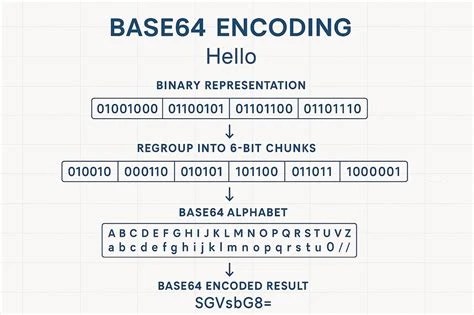 Can You Base64 Encode Twice?