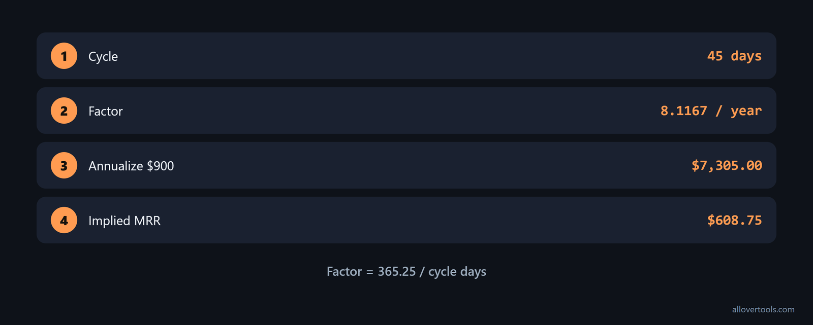 45-day cycle: 8.1167 periods/year, $900 charge, $7,305 ARR, and $608.75 MRR