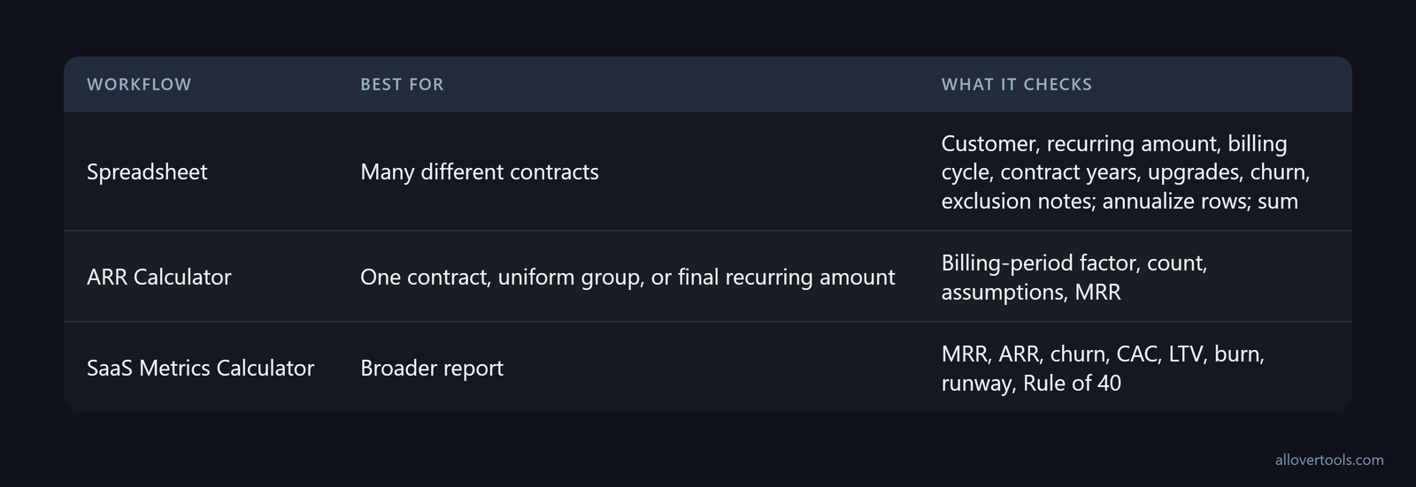 Workflow comparison: spreadsheet for many contracts versus ARR Calculator for one uniform group