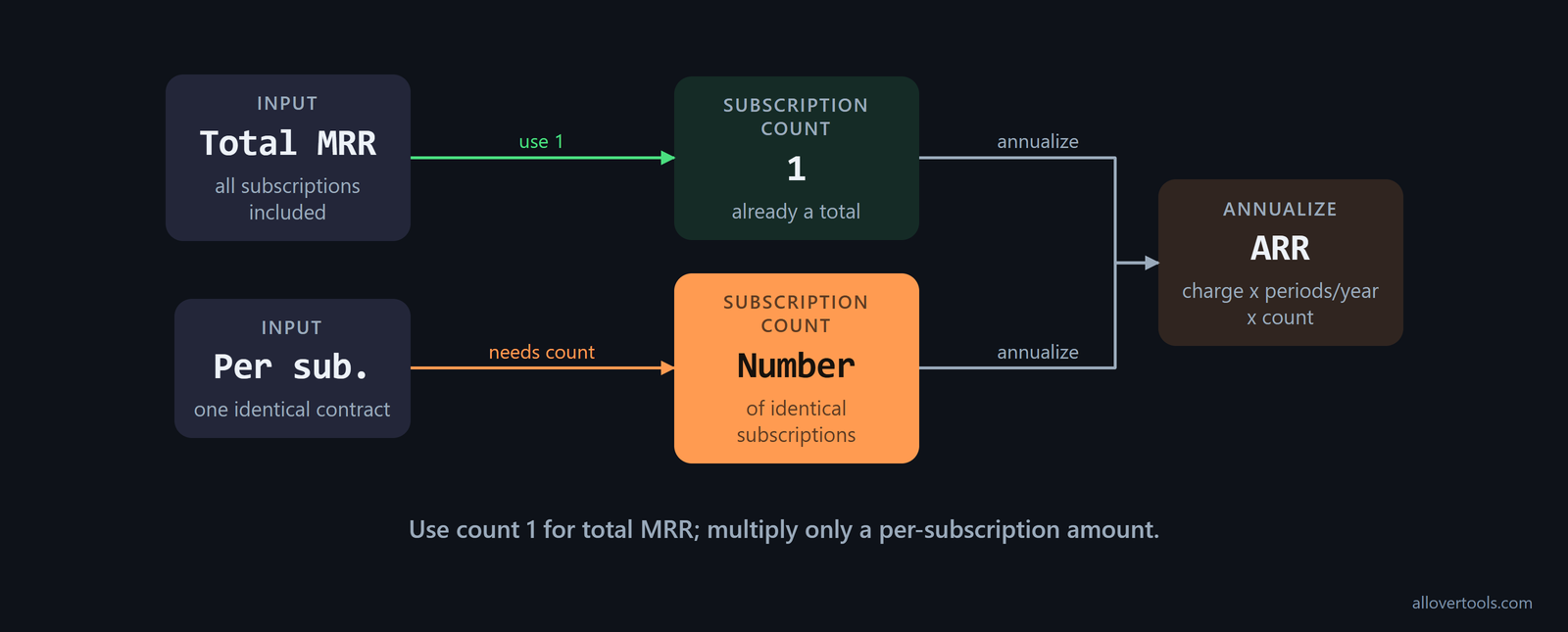 Diagram contrasting total MRR with a per-subscription charge and showing when to use a subscription count