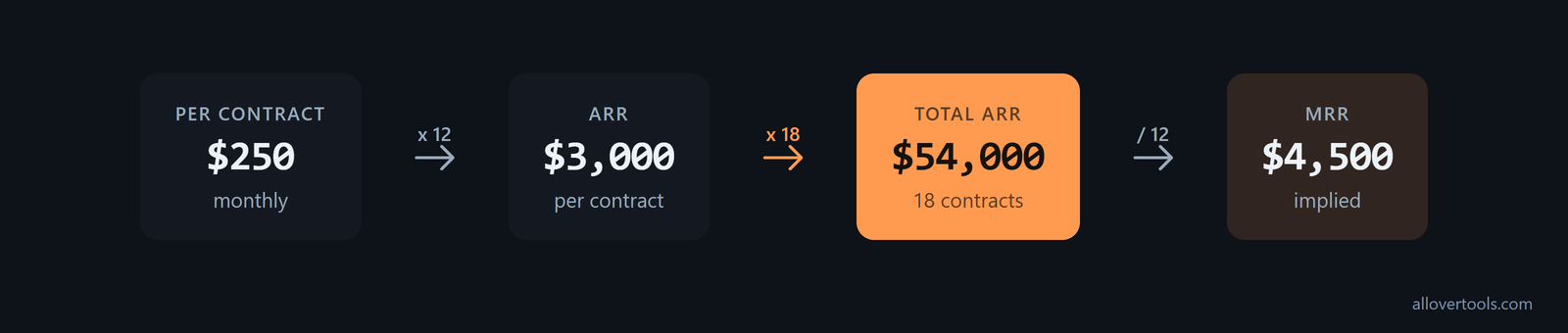 Calculation steps from a 250 dollar monthly contract to 54,000 dollars total ARR and 4,500 dollars MRR