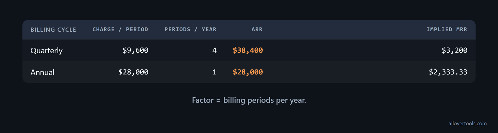 Comparison of quarterly and annual billing factors, ARR, and implied MRR