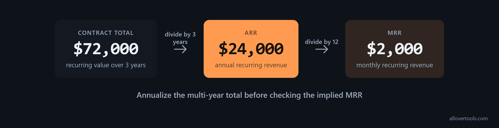 Multi-year contract flow dividing 72,000 dollars by three years to get 24,000 dollars ARR and 2,000 dollars MRR