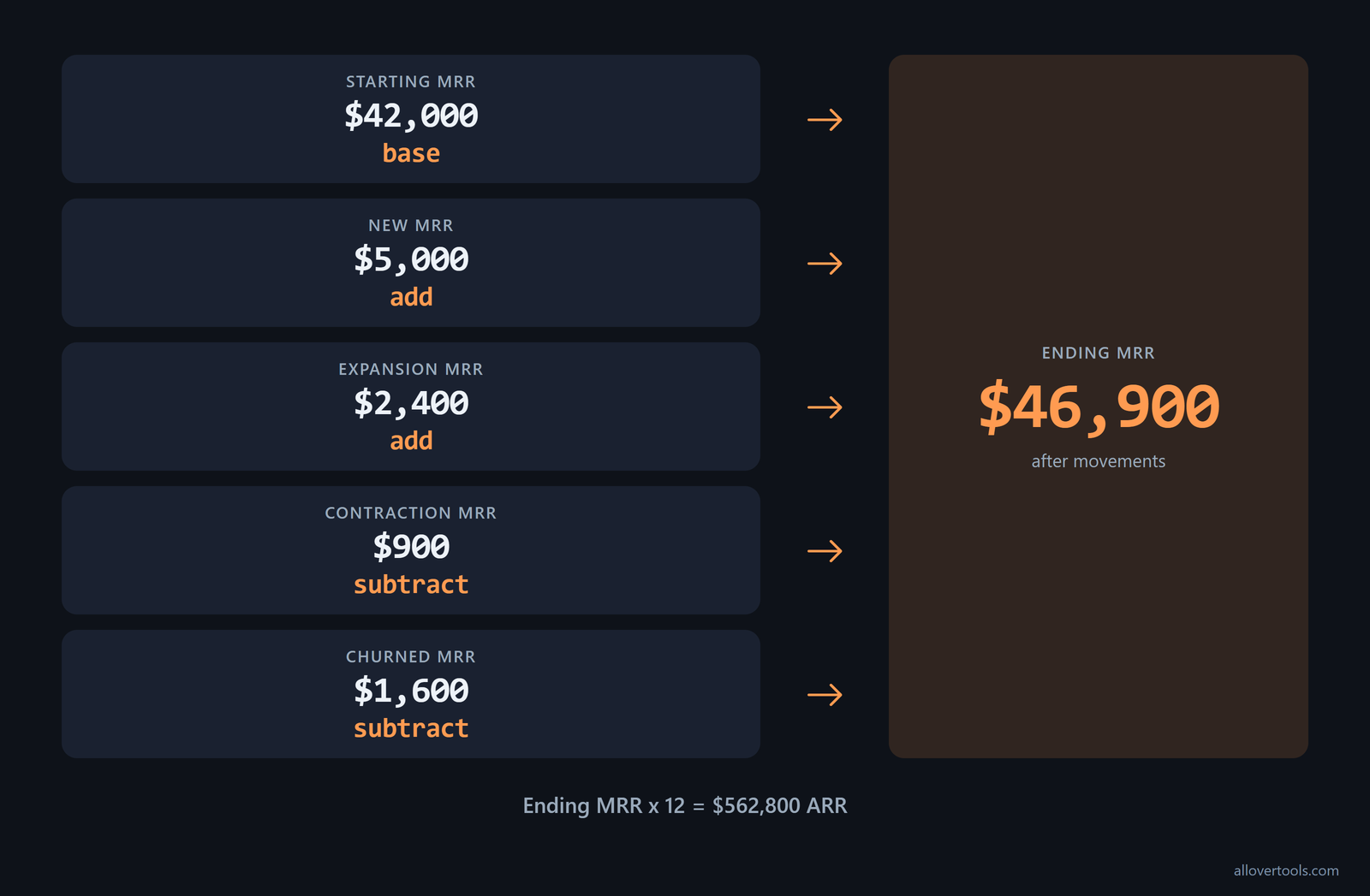 Waterfall from $42,000 starting MRR to $46,900 ending MRR and $562,800 ARR
