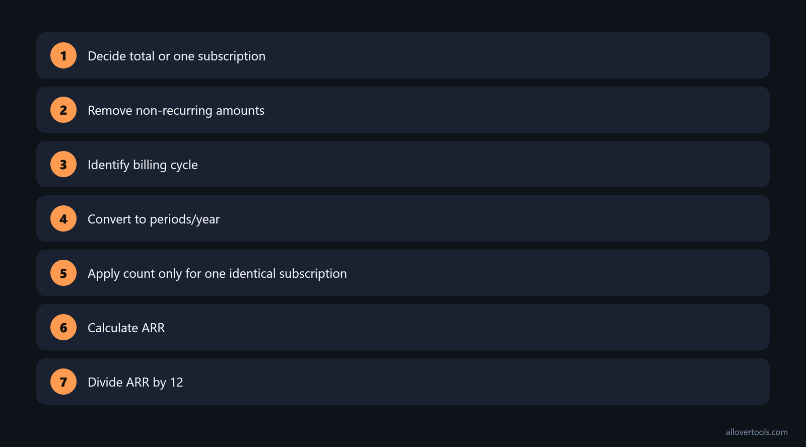 Seven-step checklist for checking ARR inputs, billing cycle, subscription count, ARR, and implied MRR