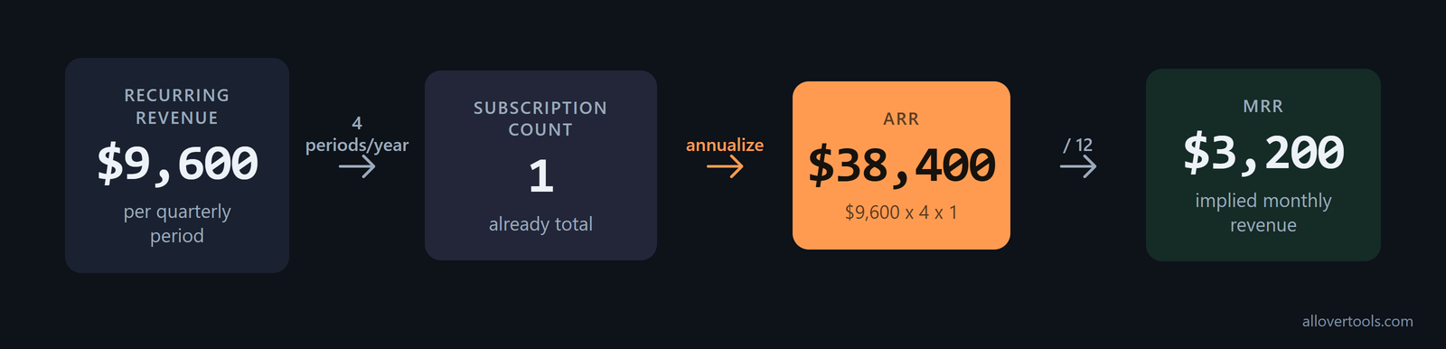 ARR Calculator showing $9,600 quarterly revenue, $38,400 ARR, and $3,200 MRR