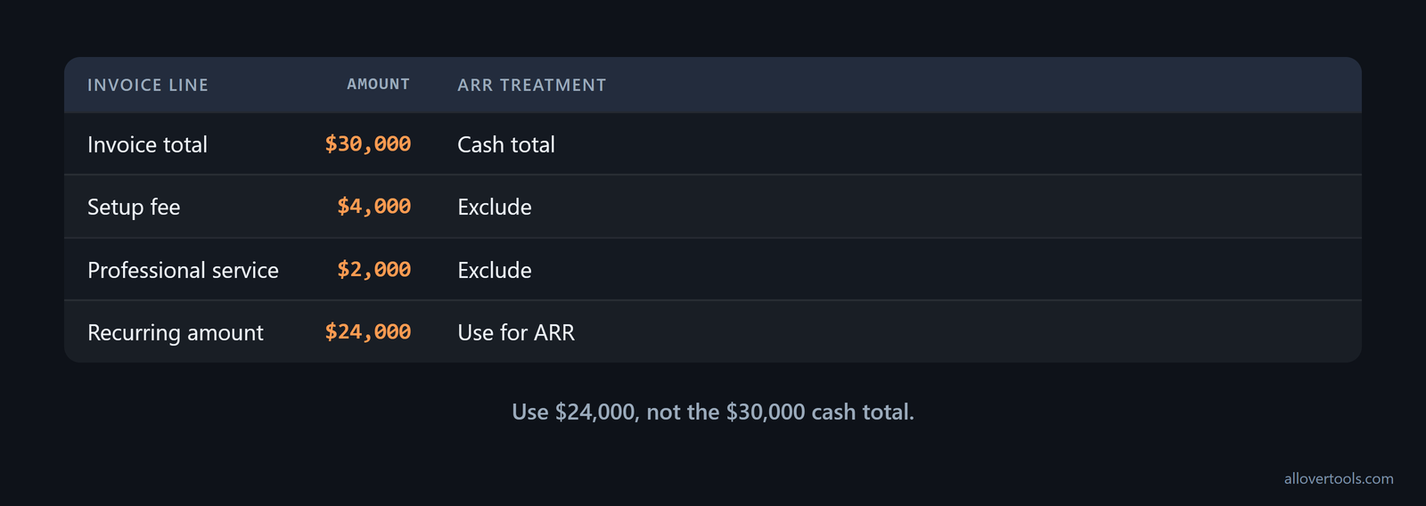 Invoice reduced from $30,000 to $24,000 recurring revenue after setup and service fees are removed