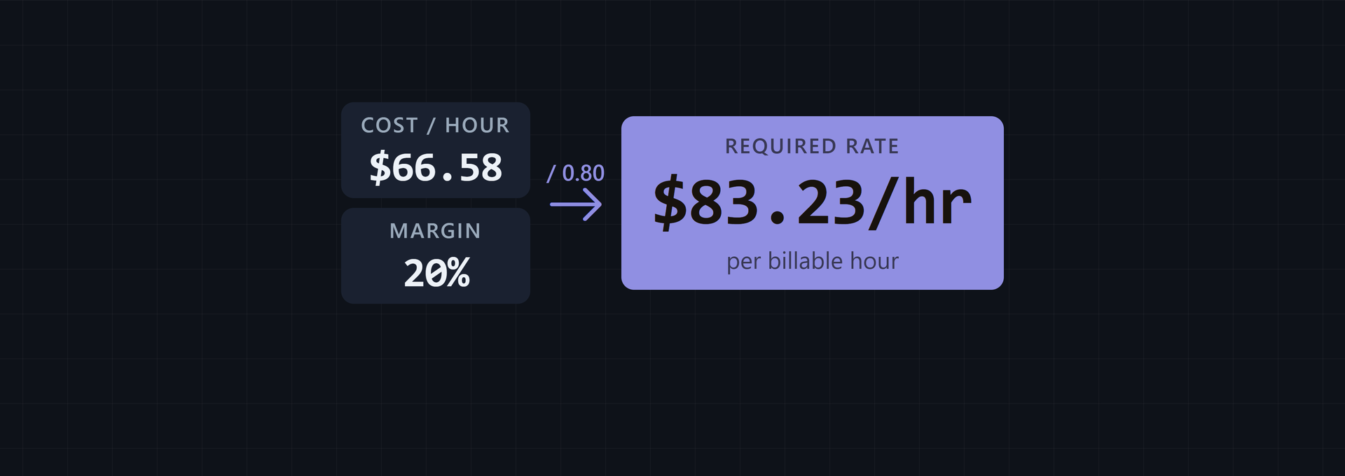Salary to Billable Rate: A Practical Formula