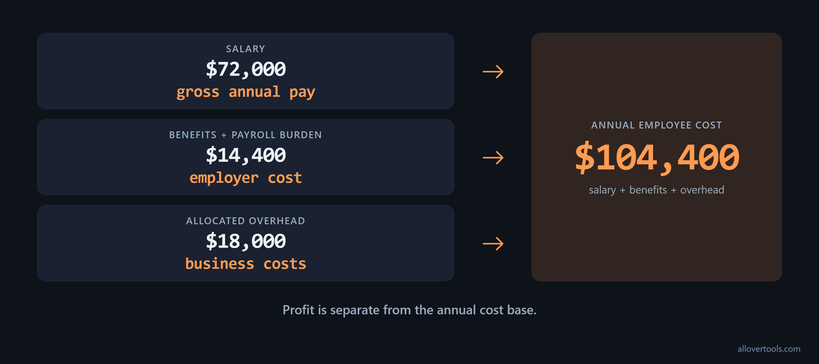 Annual cost breakdown: $72,000 salary, $14,400 benefits, and $18,000 overhead total $104,400