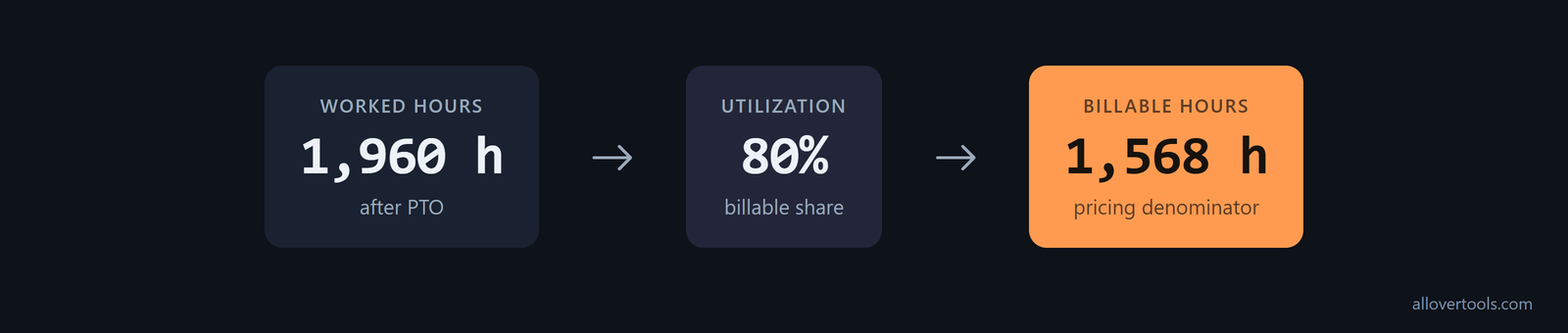 Billable-hours flow: 1,960 hours worked multiplied by 80% utilization produces 1,568 billable hours