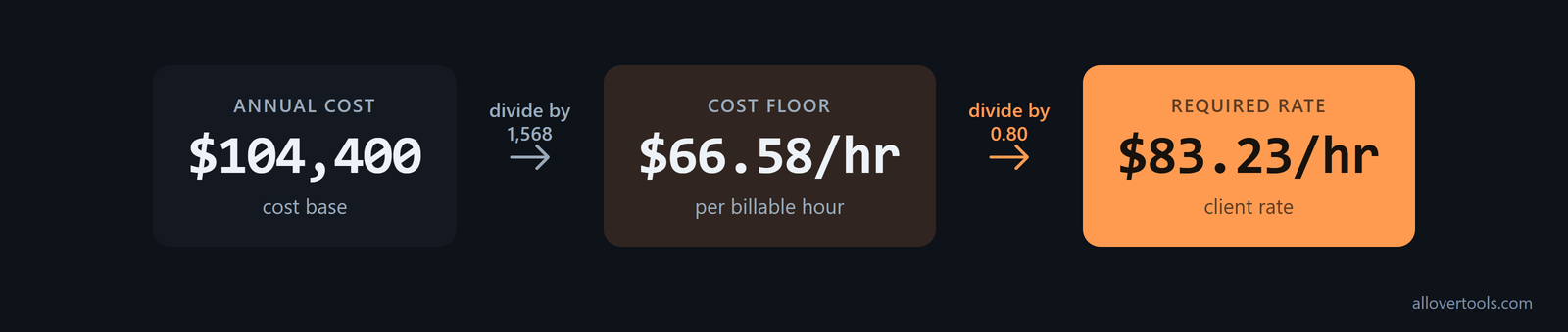 Billing-rate formula: $104,400 divided by 1,568 gives $66.58, then margin produces the client rate