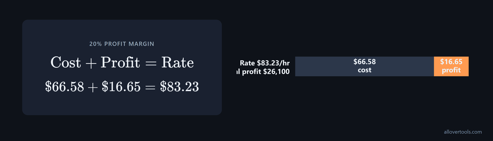 Hourly revenue split at a 20% margin: $83.23 required rate equals $66.58 cost plus $16.65 profit; annual profit is $26,100
