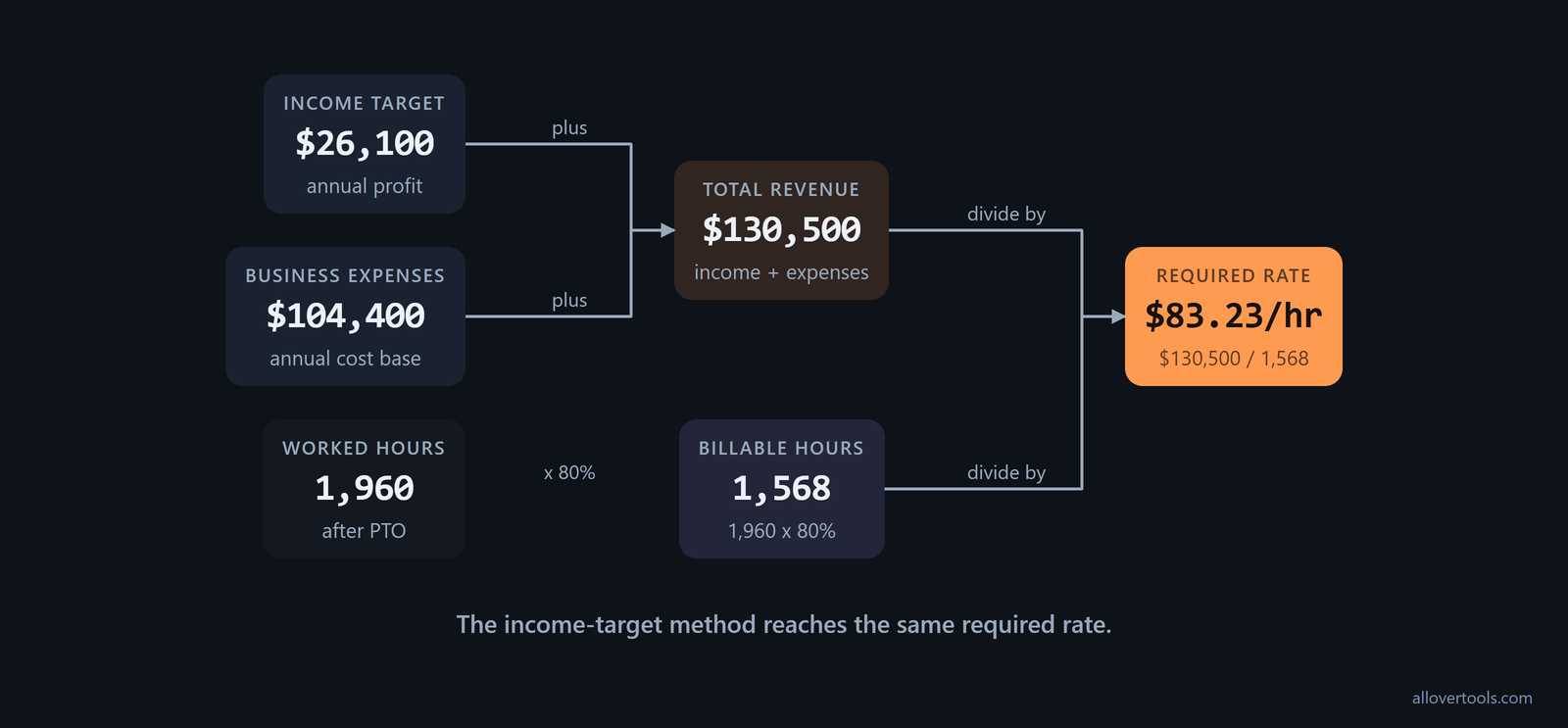 Cross-check: $26,100 income plus $104,400 expenses yields $130,500 revenue and an $83.23 hourly rate