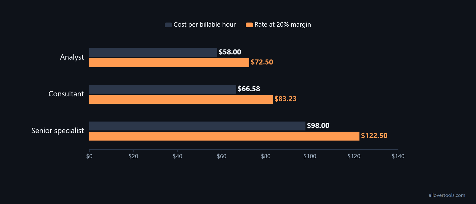 Role rates: Analyst $58.00/$72.50, Consultant $66.58/$83.23, Senior specialist $98.00/$122.50