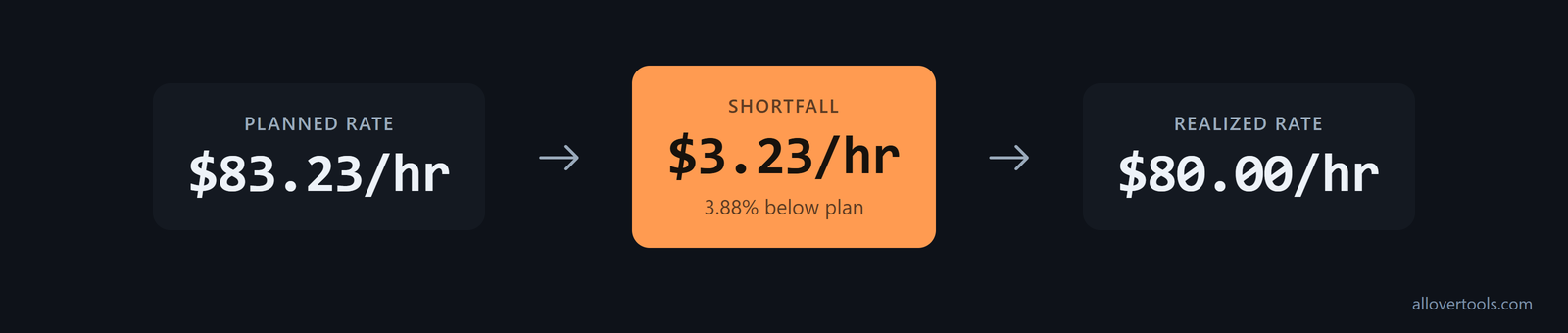 Planned versus realized rate comparison: planned $83.23 per hour, realized $80.00 per hour, shortfall $3.23 or 3.88%