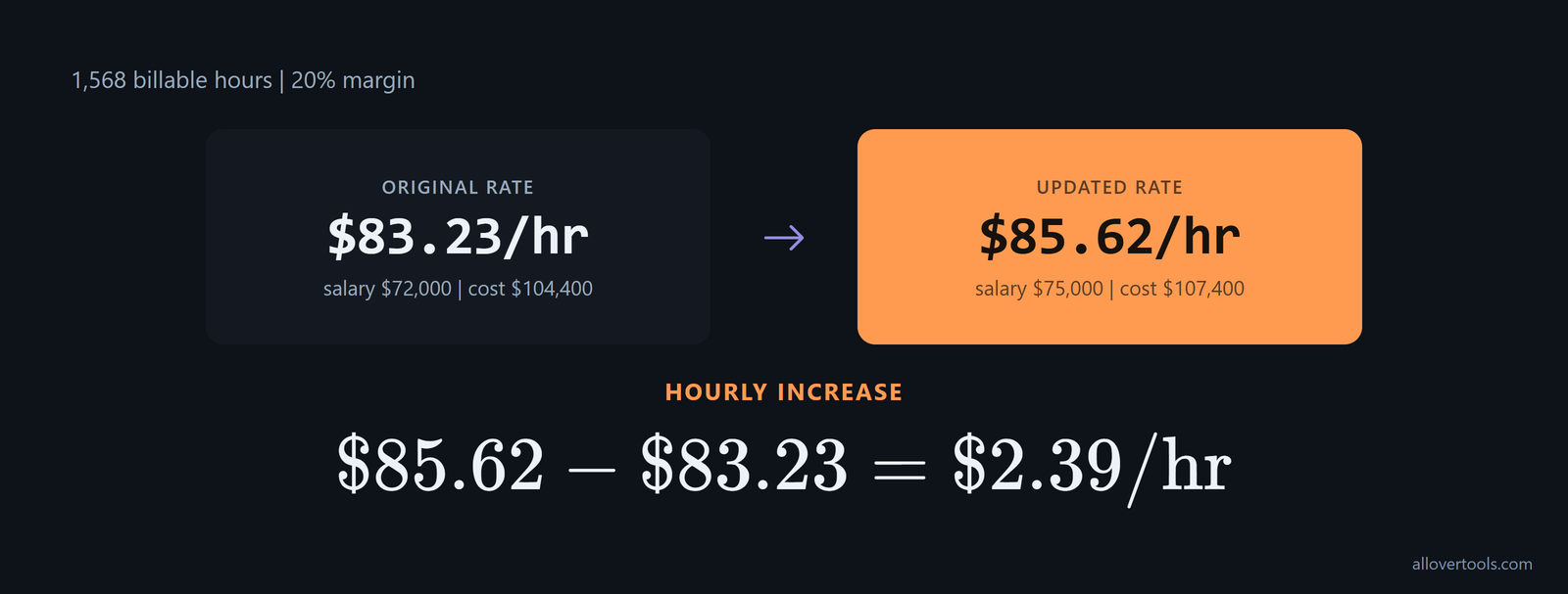 Rate update: $83.23 rises to $85.62 per hour after salary increases to $75,000; increase $2.39