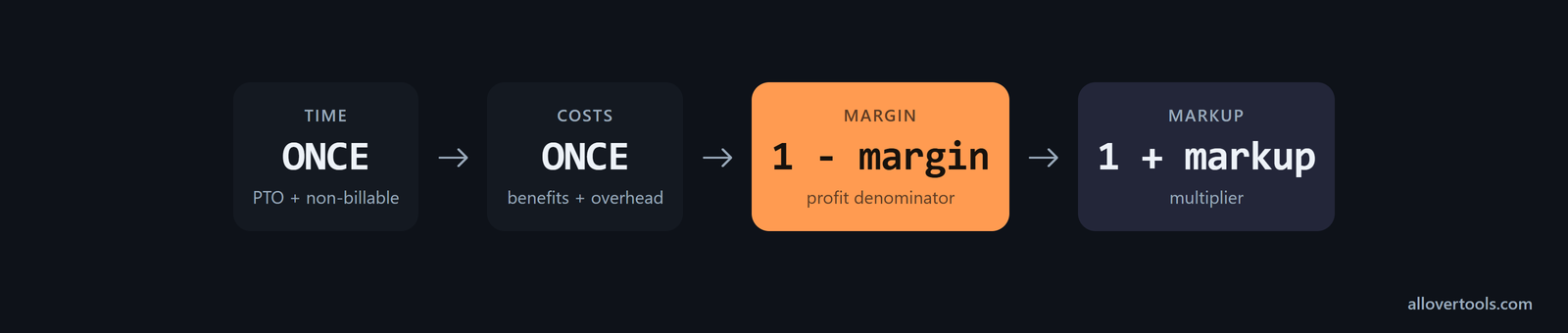 Rate checklist: count time and costs once; use 1 minus margin and keep 1 plus markup separate
