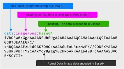A developer's screen showing a code editor with an HTML img tag containing a long base64 data URI string, next to a browser preview of the rendered image