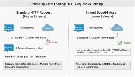 Side-by-side comparison of a web page loading with multiple small image files (many HTTP requests) versus the same page with those images embedded as base64 data URIs, showing a faster load time for the base64 version