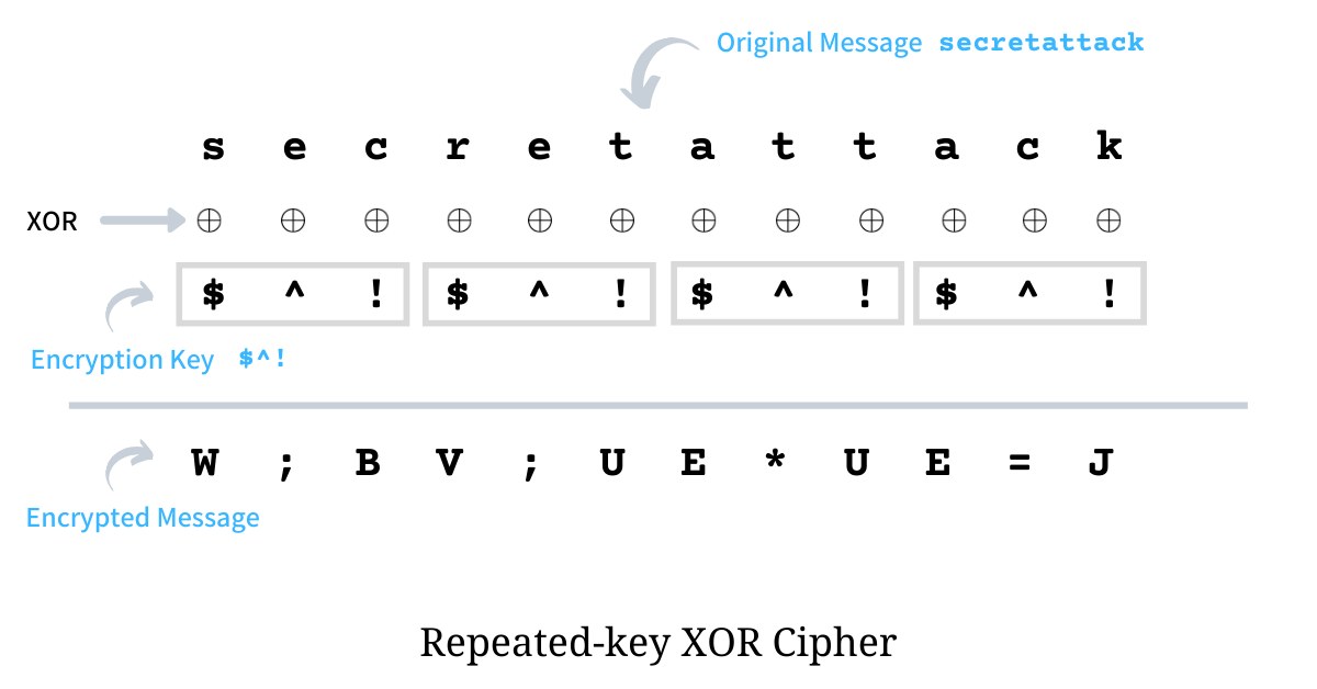 Diagram showing binary data flowing through an XOR operation box and then into a Base64 encoding box, producing a text string