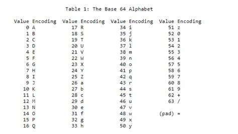 Close-up of a Base64 character table showing the 64-character alphabet used for encoding binary data