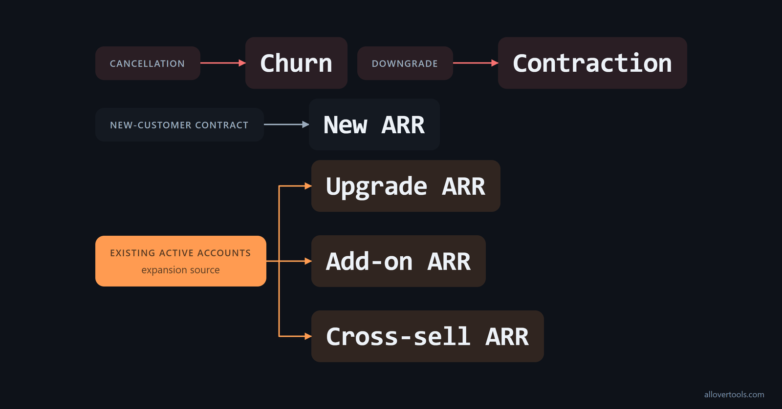 ARR movement map: existing accounts flow to upgrades, add-ons and cross-sells; new, contraction and churn stay separate.