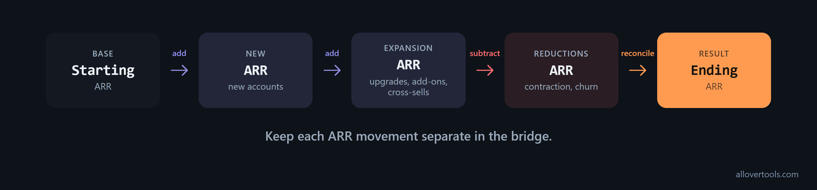 ARR bridge: Starting ARR plus new and expansion ARR, minus contraction and churn, equals Ending ARR.
