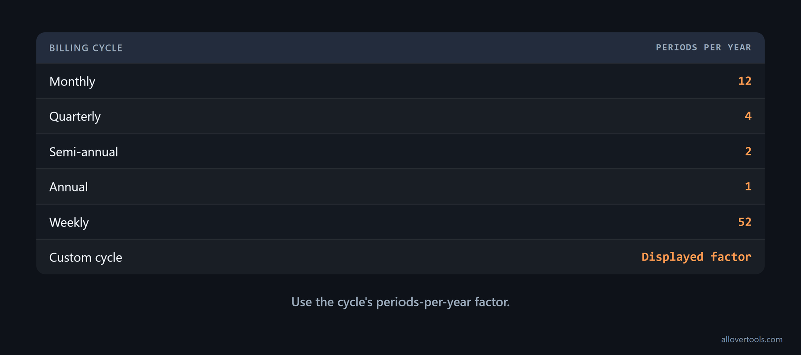 Billing-cycle factors: monthly 12, quarterly 4, semi-annual 2, annual 1, weekly 52, custom as displayed.