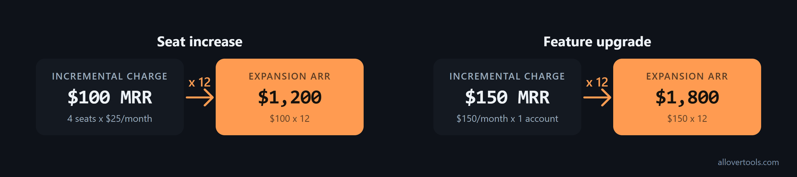 Upgrade cards: 4 seats at $25/month = $100 MRR = $1,200 ARR; $150/month feature uplift = $1,800 ARR.