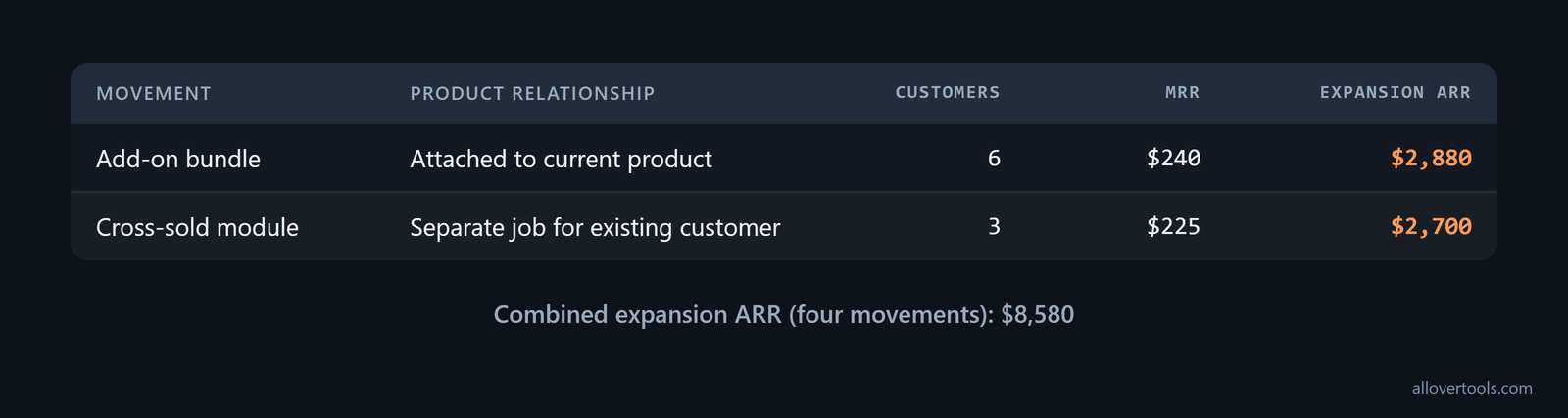 Add-on and cross-sell cards: $240 MRR becomes $2,880 ARR; $225 MRR becomes $2,700 ARR; total $8,580.