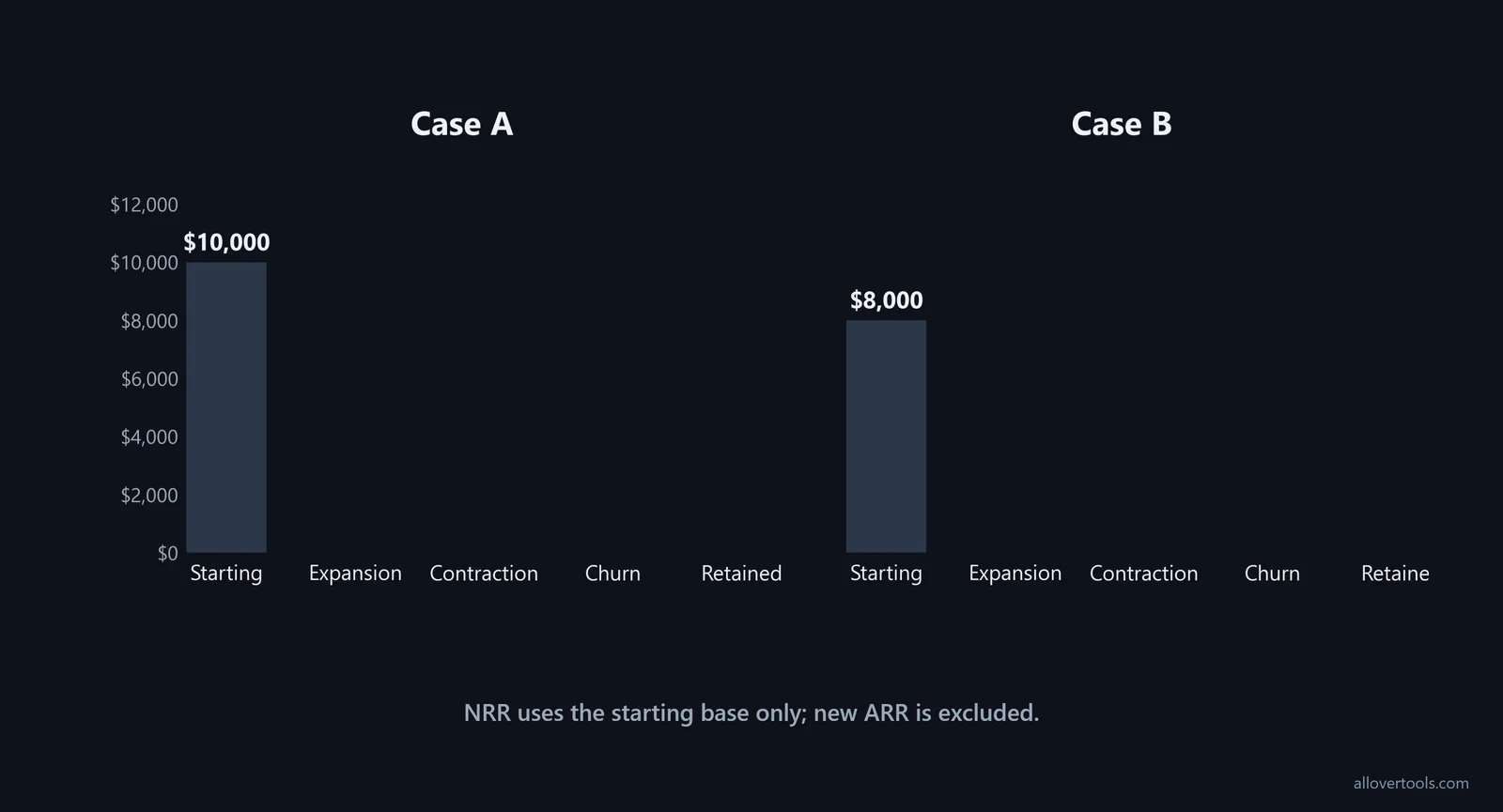 NRR waterfalls: Case A ends at $10,500 and 105%; Case B ends at $8,600 and 107.5%.