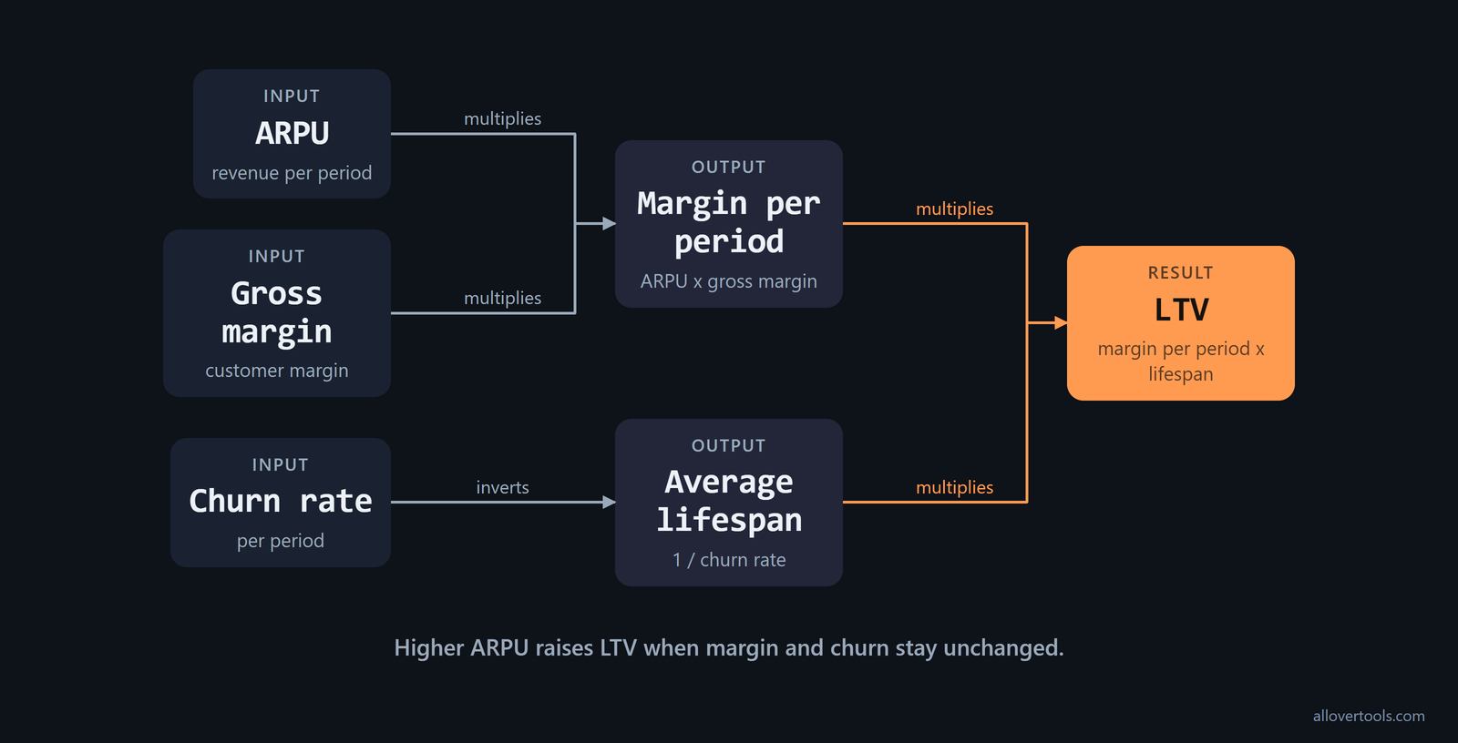 LTV formula: ARPU x margin gives margin per period; 1 ÷ churn gives lifespan; both produce LTV.