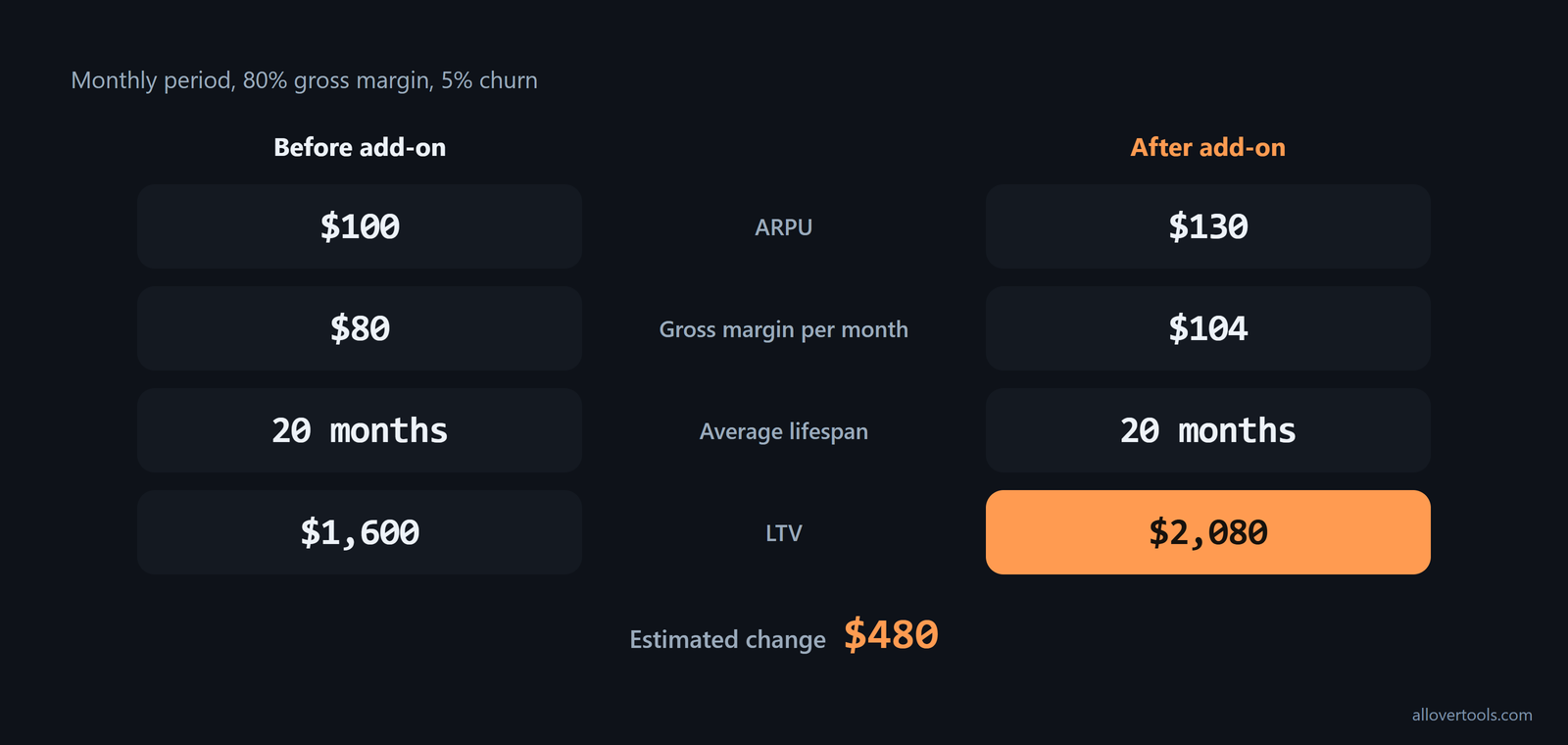 LTV before and after add-on: ARPU $100 to $130, LTV $1,600 to $2,080, lifespan fixed at 20 months.