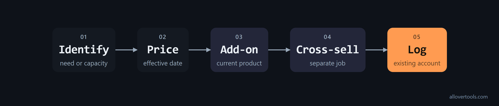 Expansion attribution flow: identify need, price change, add-on, cross-sell, then log existing-account revenue.