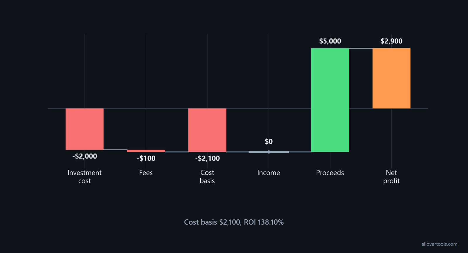 ROI bridge: $2,000 cost plus $100 fees = $2,100 basis; $5,000 proceeds yield $2,900 profit and 138.10% ROI.