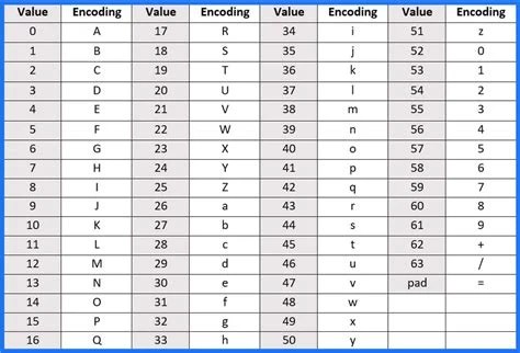 side-by-side comparison chart showing base64 and base62 character alphabets