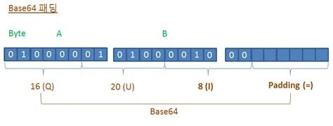 diagram showing base64 padding with equals signs versus base62 output without padding