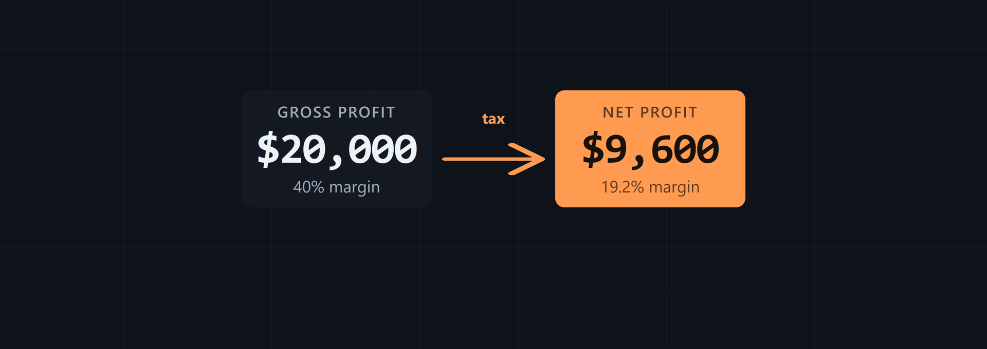Gross Profit vs Net Profit: A Small Business Guide