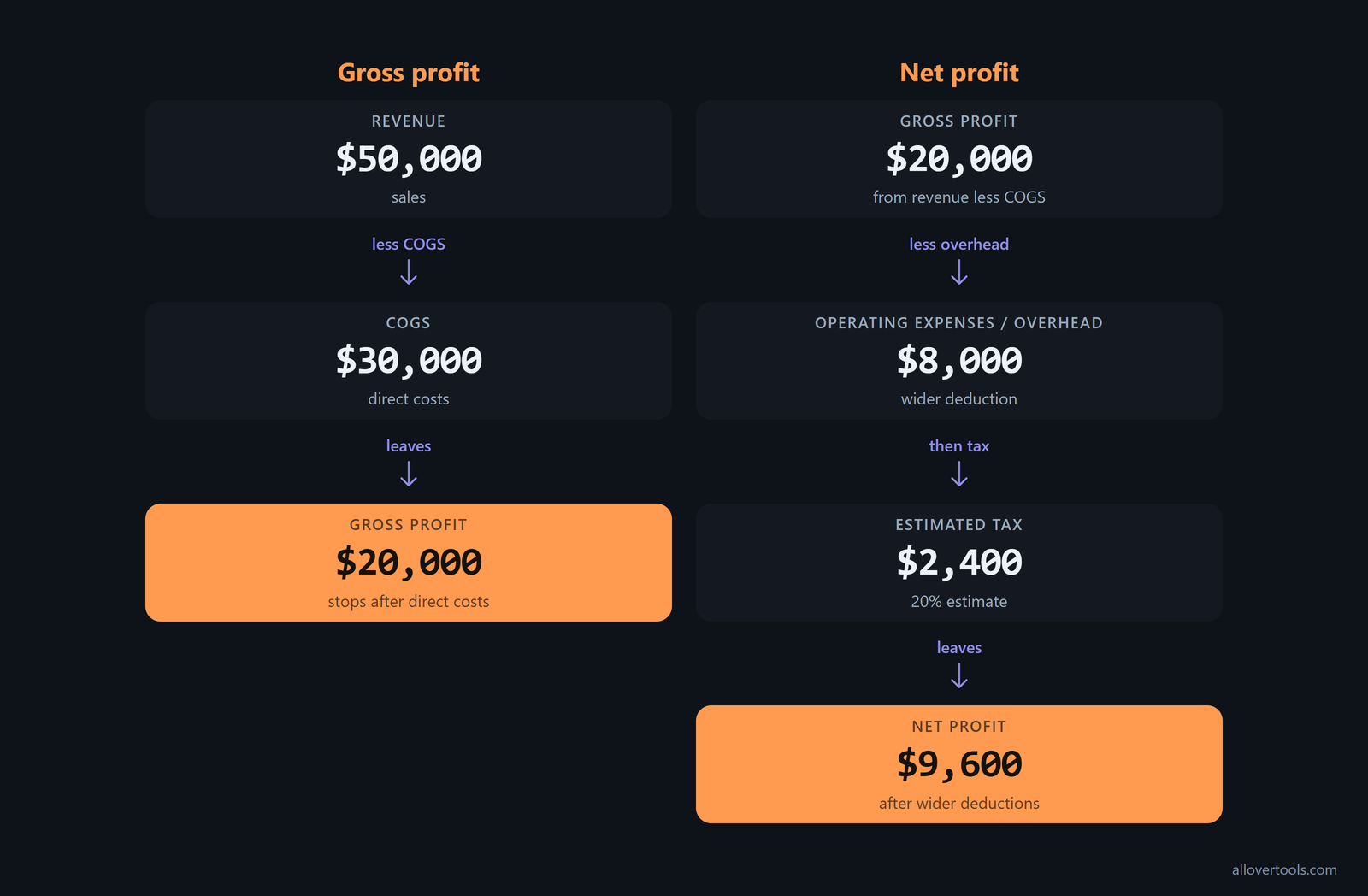 Layered comparison from $50,000 revenue to $20,000 gross profit and $9,600 net profit