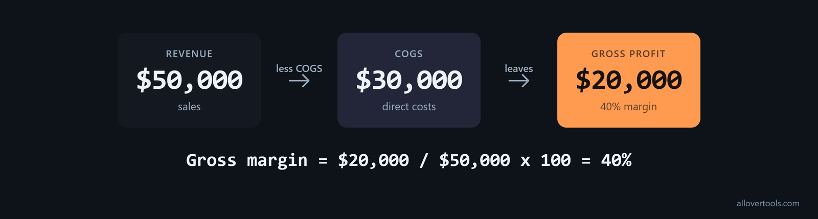 Gross margin shown as $20,000 of gross profit from $50,000 revenue, equal to 40%