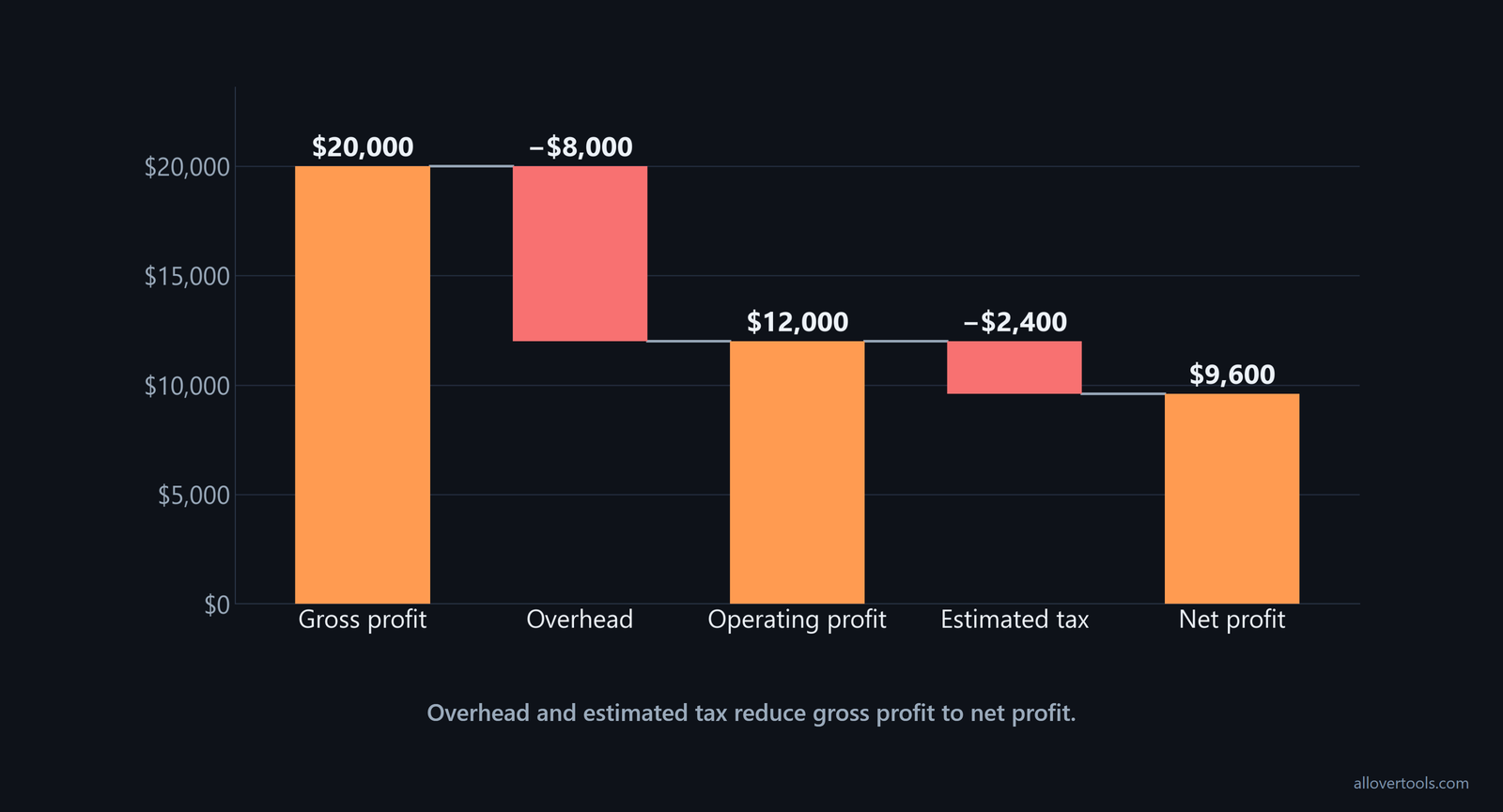 Waterfall from $20,000 gross profit to $12,000 operating profit, $2,400 estimated tax, and $9,600 net profit