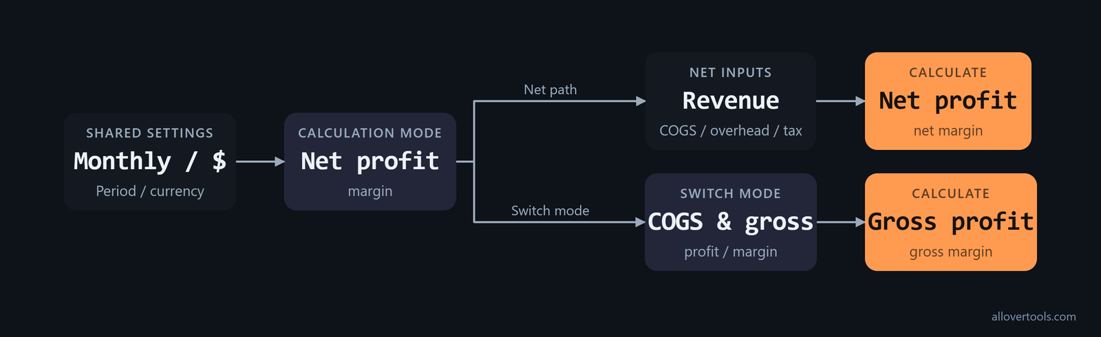 Business Profit Calculator workflow showing shared monthly dollar inputs, net mode, gross mode, and Calculate