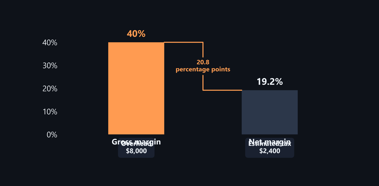 Bar chart comparing 40% gross margin with 19.2% net margin and a 20.8 percentage-point gap
