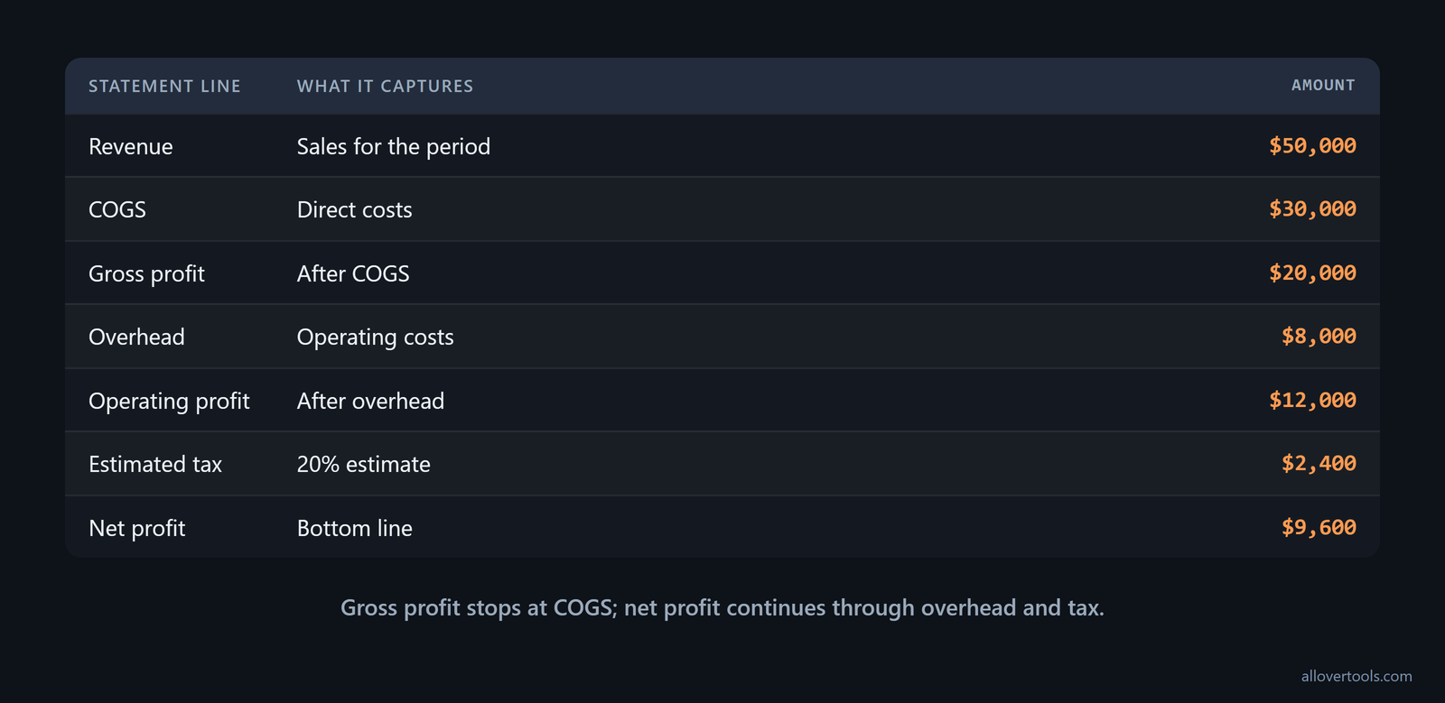 Statement layers from $50,000 revenue through COGS, gross profit, overhead, operating profit, tax, and $9,600 net profit