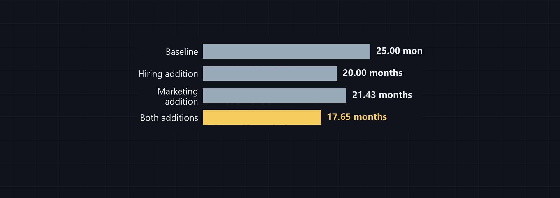 Runway After a Funding Round: Plan Burn