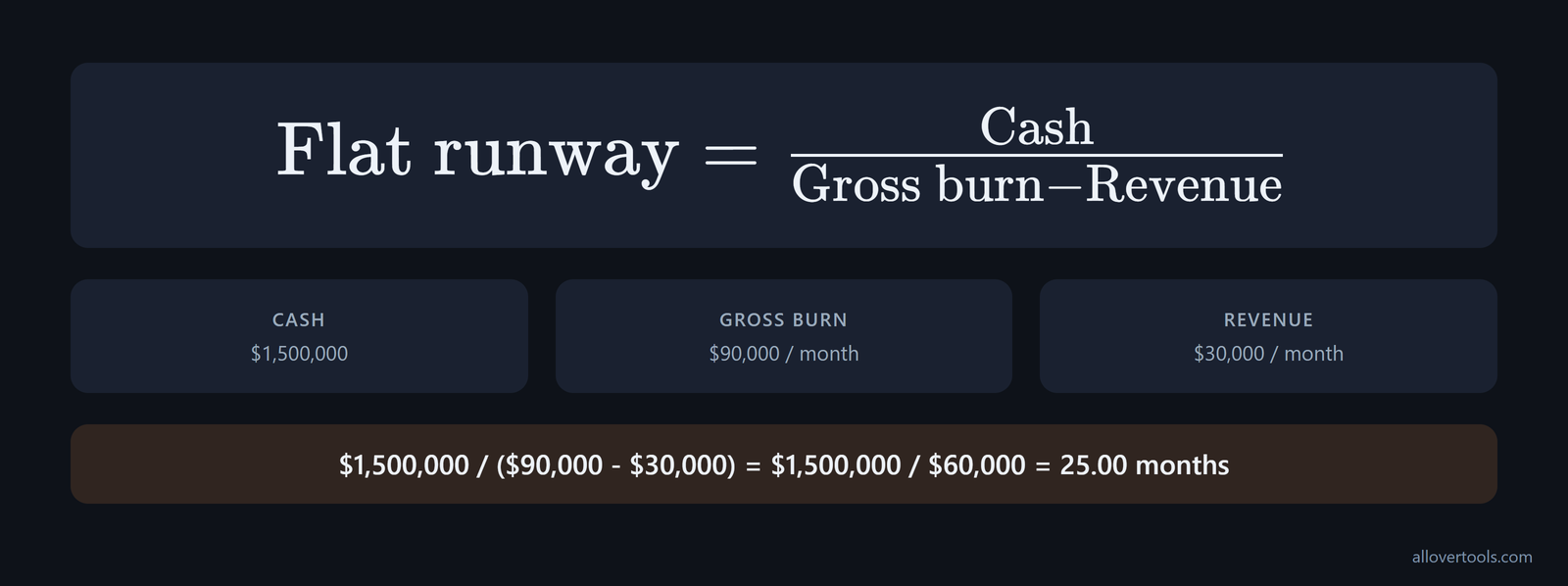 Burn formula: $1.5M cash, $30k revenue, $90k expenses, $60k net burn, and 25.00-month runway