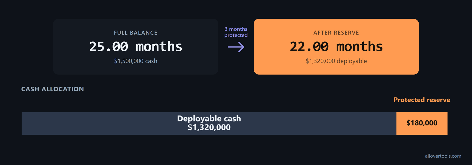 Reserve comparison: $180,000 protected, $1,320,000 deployable, and runway reduced from 25.00 to 22.00 months