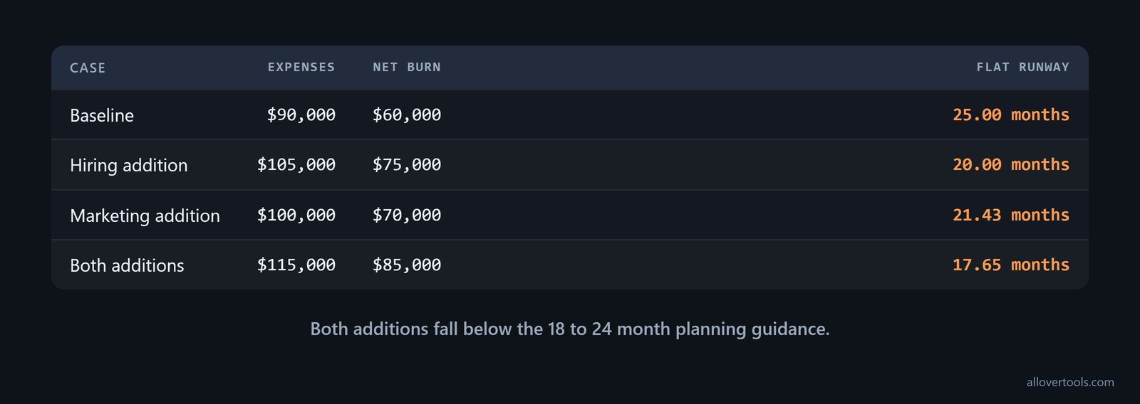 Runway comparison for baseline, hiring, marketing, and combined spend additions