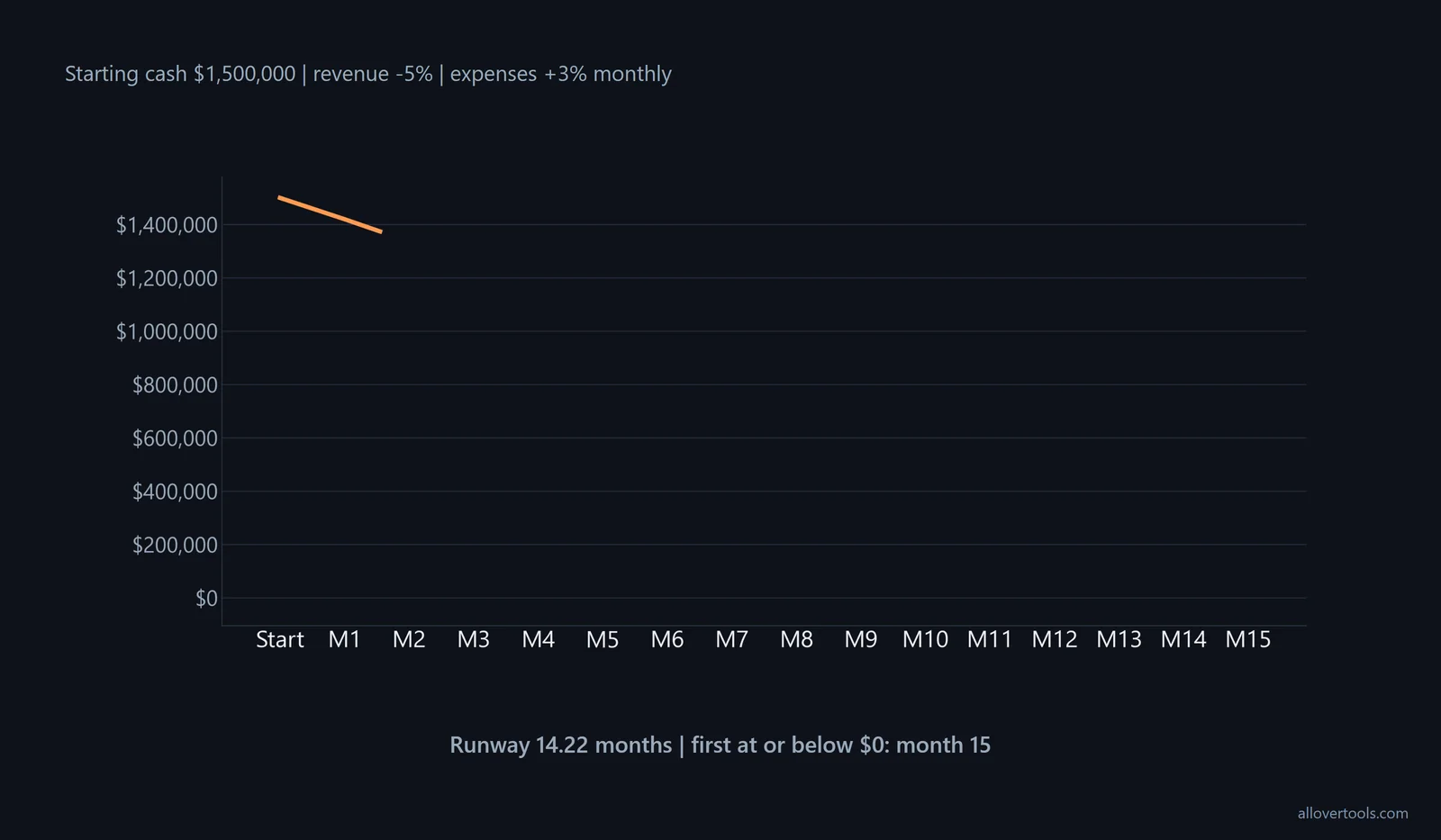 Downside projection: cash falls from $1,500,000 to zero in month 15; interpolated runway is 14.22 months