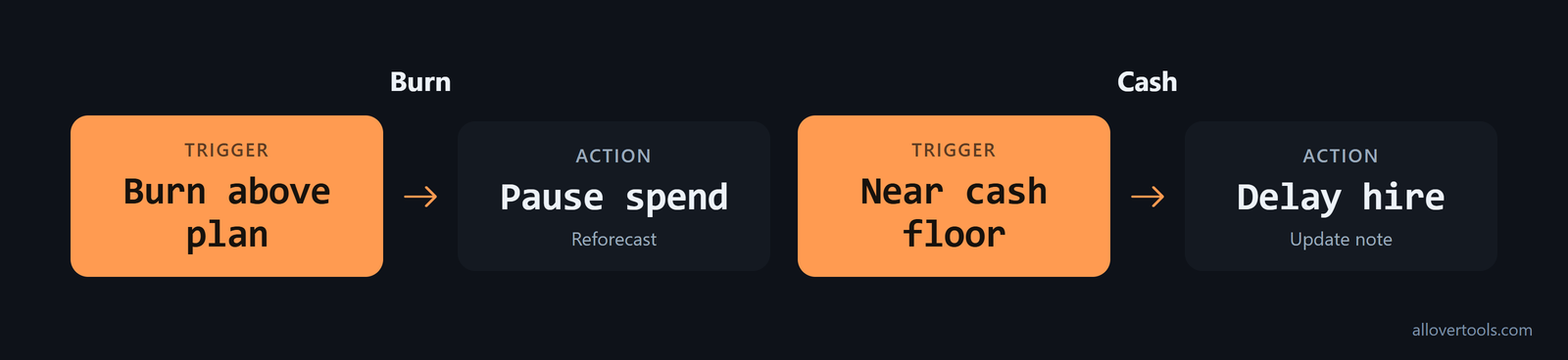 Trigger flowchart: excess net burn pauses spend; approaching the cash floor delays hiring and updates investors
